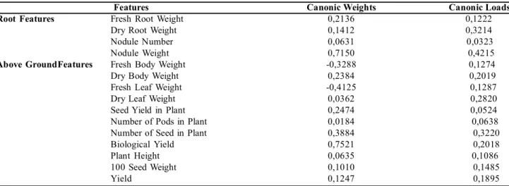 Table 3: Differences between the  Canonic Weights and Canonic  Loads in the root  and above ground features