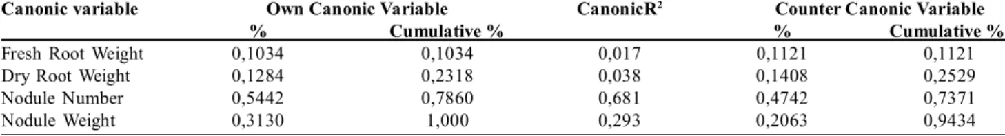 Table 5: The variance  values explained  by  the  root features for the sets