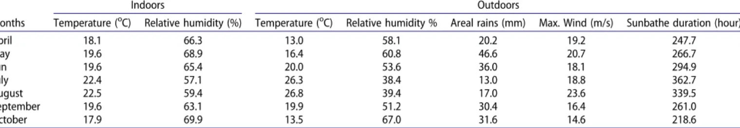 Table 1. Climate data of indoors and outdoors. Months