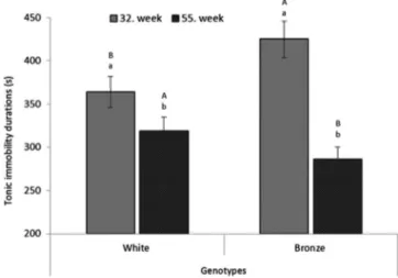 Figure 2. Behaviours of female turkeys (mean ± SE) during tonic immobility test change, ( n = 12)