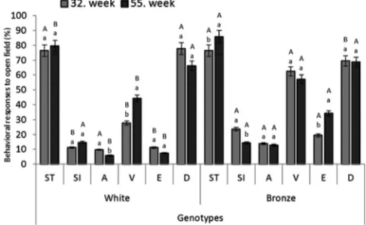 Figure 4 . ST and SI values were found to be statistically non- non-signi ﬁcant in the white turkeys