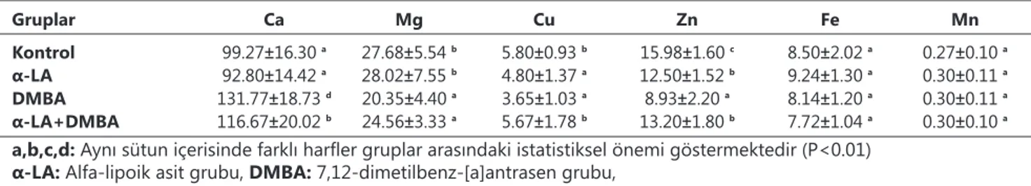 Tablo 2. Beyin dokusu eser element düzeyleri (µg.g–1) (n=6) Table 2. The levels of trace element in brain (µg.g–1) (n=6)