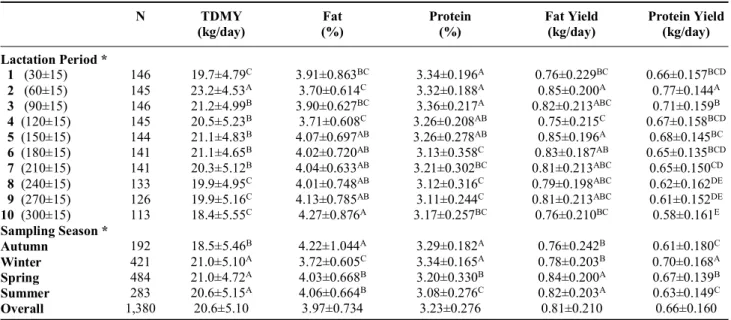 Table 1: The means  of the test-day  milk yield and  milk  components (±  Standard deviation)