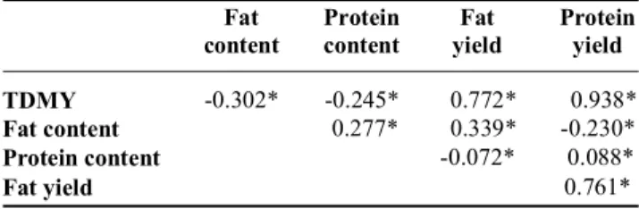 Table 2: The correlations between the test-day milk yield and milk