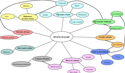 Şekil 1: Düşük Başarı İle İlgili Eşdizimsel Örüntülü Anahtar Kavramlar 