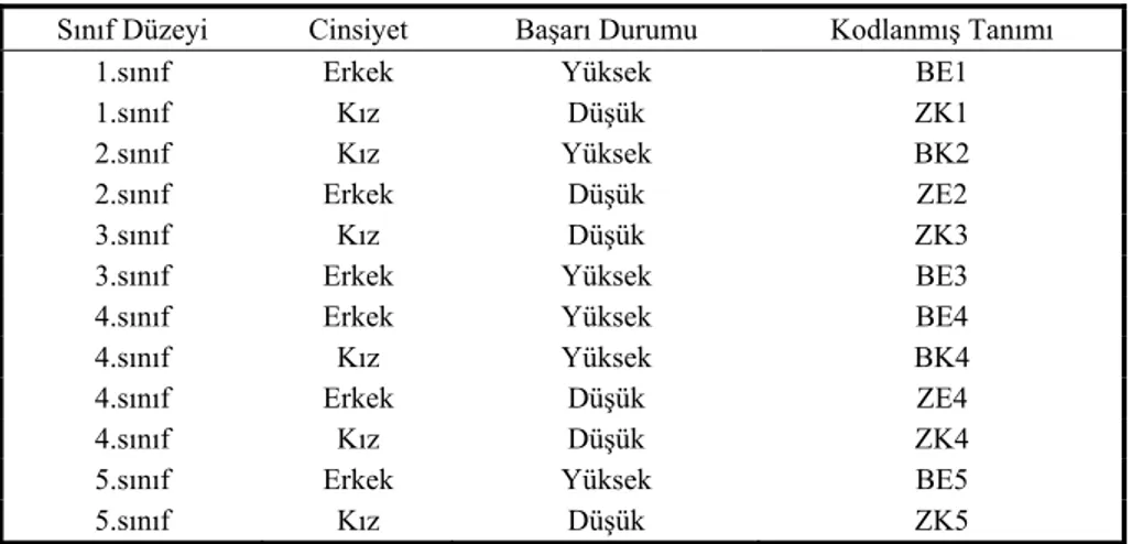 Tablo 1: Katılımcıların Demografik Özellikleri 