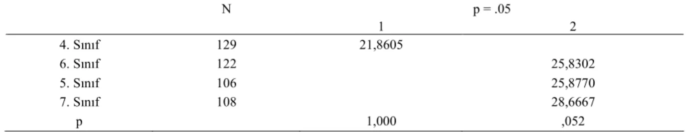 Tablo 4 incelendi inde çocuklarOn nedensellik kavramOna iliPkin toplam baParO puanlarO ile sOnOf düzeyleri arasOndaki fark anlamlOdOr (F (3-461) =15,707, p&lt;.01)