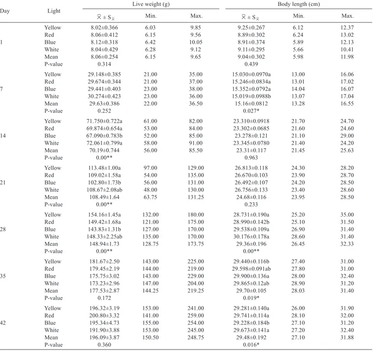 Table 1 - Live weight and body length values of quail according to light colors