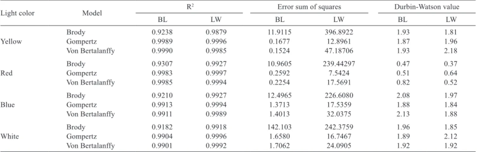 Figure 1 - Change in body length (a) and live weight (b) according to days and description of the model.