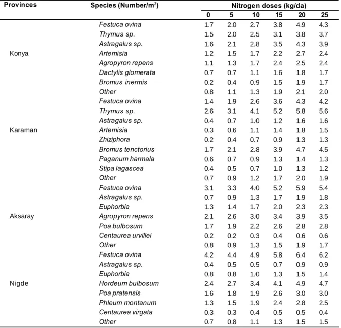 Table 2. Botanical composition of pastures of different Provinces