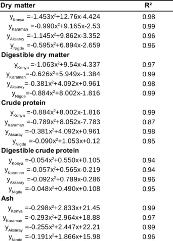 Table  4.  Regression  equations  and  determination  of