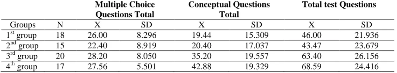 Table 2. Distribution of post-test scores on multiple choice, conceptual, and total test questions 