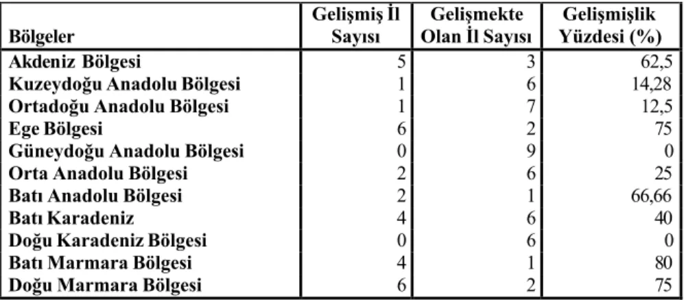 Tablo 12-Düzey 1’de Yer Alan İstatistiki Bölgelerin Gelişmişlik   Yüzdeleri ve Sırası  Bölgeler  Gelişmiş İl Sayısı  Gelişmekte  Olan İl Sayısı  Gelişmişlik  Yüzdesi (%)  Akdeniz Bölgesi  5  3  62,5 