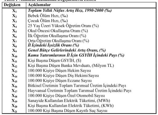 Tablo 1-Analizde Kullanılan Değişkenlerin Listesi  Değişken  Açıklamalar 