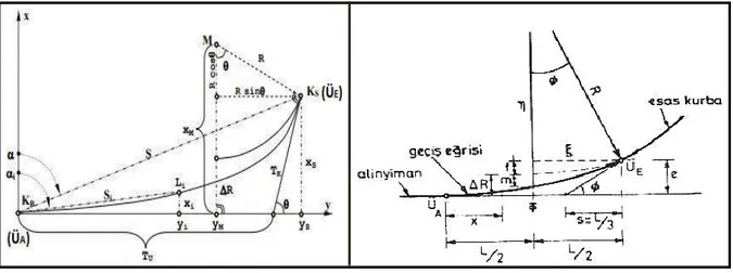 Şekil 2. 2 Klotoid (sol) ve kübik parabol (sağ) elemanları [28], [32] 