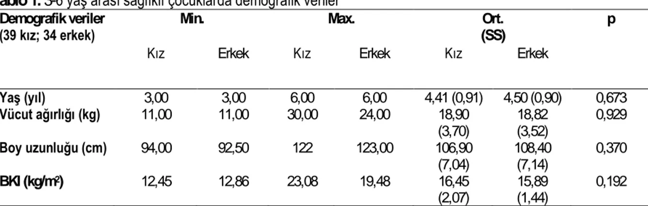 Tablo 1. 3-6 yaş arası sağlıklı çocuklarda demografik veriler  Demografik veriler 