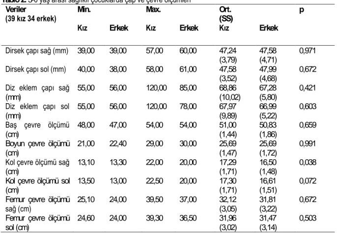 Tablo 2. 3-6 yaş arası sağlıklı çocuklarda çap ve çevre ölçümleri  Veriler 