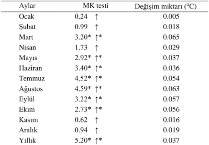 Çizelge  1.  Minimum  sıcaklıların  Mann-Kendall  test  analizi  sonuçları  (1960-2018)