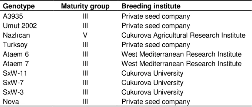 Table 1. List of 10 soybean genotypes, their maturity groups and breeding institutes. 