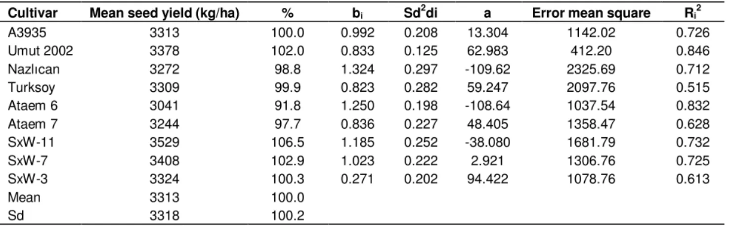 Table 6. Stability parameters for seed yield of double cropped soybean cultivars. 