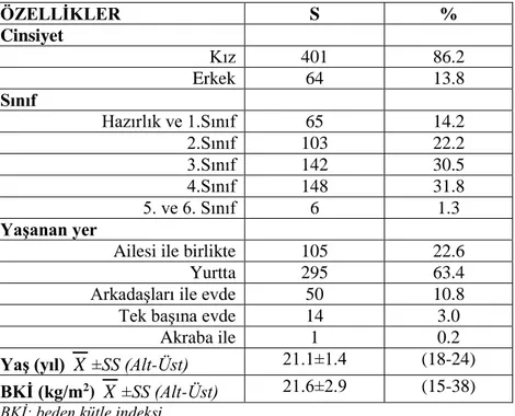 Tablo 1.  Öğrencilerin sosyodemografik özellikleri ve ortalama beden kütle indeksi                (n=465)  ÖZELLİKLER  S  %  Cinsiyet   Kız   401  86.2  Erkek  64  13.8  Sınıf  Hazırlık ve 1.Sınıf  65  14.2  β.Sınıf  103  22.2  γ.Sınıf  142  30.5  4.Sınıf 