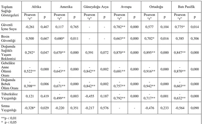 Tablo 3.  Dünyadaki Bölgeler ile Halk Sağlığı Göstergeleri İlişkilerinin İncelenmesi  Toplum 