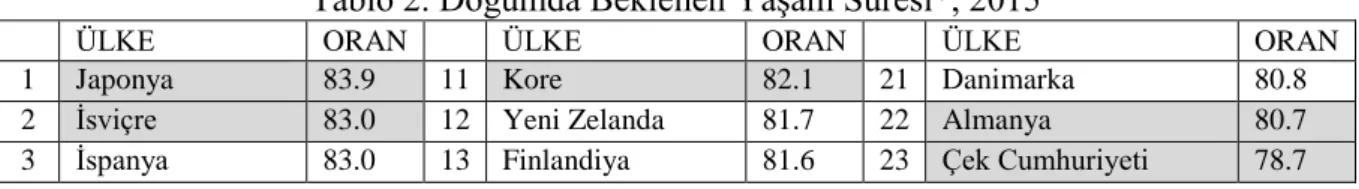 Tablo β. Doğumda Beklenen Yaşam Süresi*, β015 