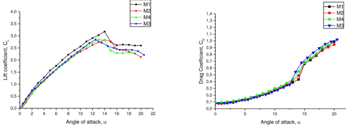 Figure 3. Lift and drag coefficients of the MAV models at Re=10 5 