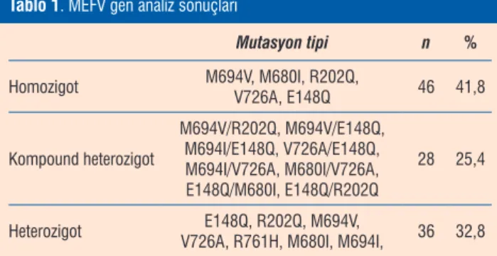 Tablo 1. MEFV gen analiz sonuçları