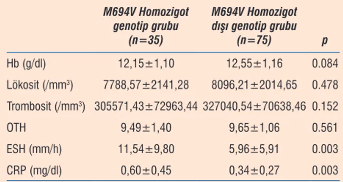 Tablo 3. Atak dışı dönemde M694V Homozigot genotip durumuna göre 