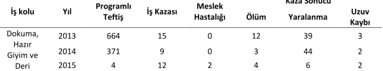 Tablo 5. Dokuma, Hazır Giyim ve Deri Sektöründe Yıllar İtibariyle Programlı Teftiş, İş Kazaları ve Sonuçları 