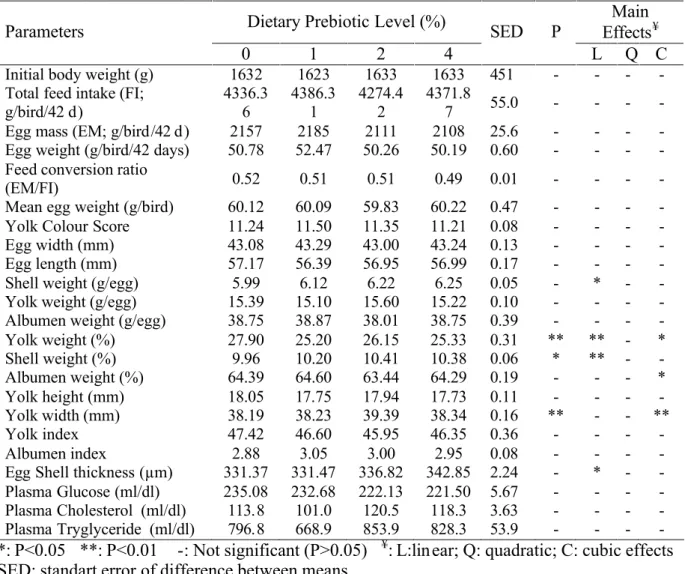 Table 1.  Effects of Dietary Prebiotic on Performance, Egg Production and  Egg Quality of  Laying Hens Exposed to Heat Stress 