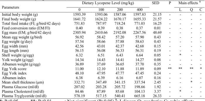 Table 1. Effects of Dietary Lycopene on Performance, Egg Quality and Some Plasma  Parameters of Laying Hens