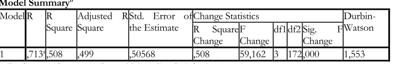 Table 4: The effect of relationship development strategies on supportive behaviors towards  commitment 