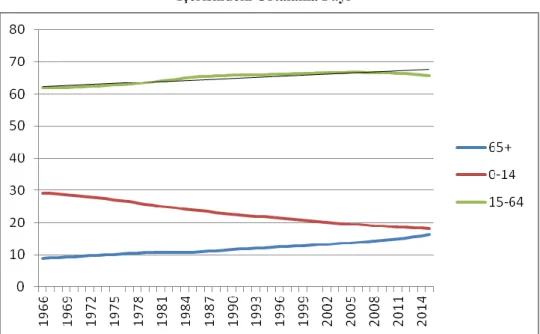 Şekil 1. OECD Ülkelerinde 0-14, 15-64 ve 65 Yaş Üzeri Nüfusun Toplam Nüfus  İçerisindeki Ortalama Payı 