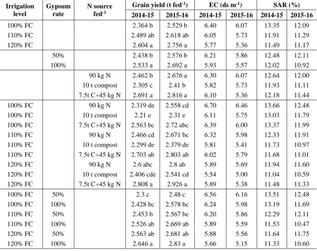 Table  5.  Grain  yield,  soil  salinity  (EC)  and  sodium  adsorption  ratio  (SAR)  after  wheat  harvest as affected by irrigation level, gypsum rate and nitrogen source in both seasons 