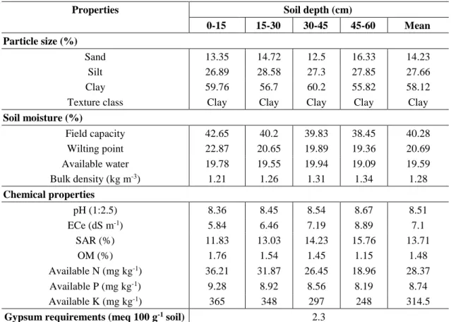 Table  1.  Physical  and  chemical  properties  of  the  lysimeters’  soil  recorded  before  sowing  during the 2014-15 season 
