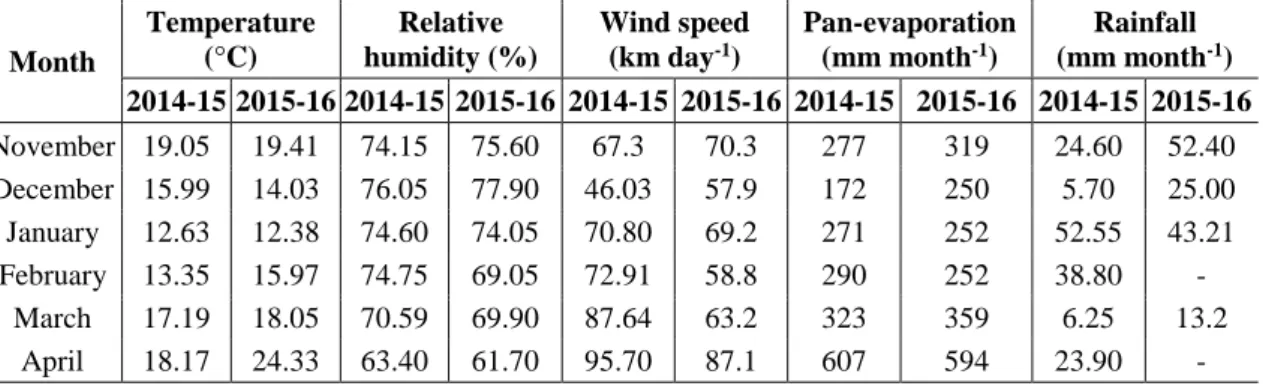 Table 3. Mean monthly of temperature, relative humidity, wind speed and pan evaporation  as well as rainfall quantity in both seasons 