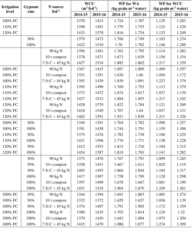 Table 4. Water consumptive use (WCU), WP for WA and WCU and GY of wheat as affected  by levels of irrigation, the rate of gypsum and nitrogen source in both seasons 