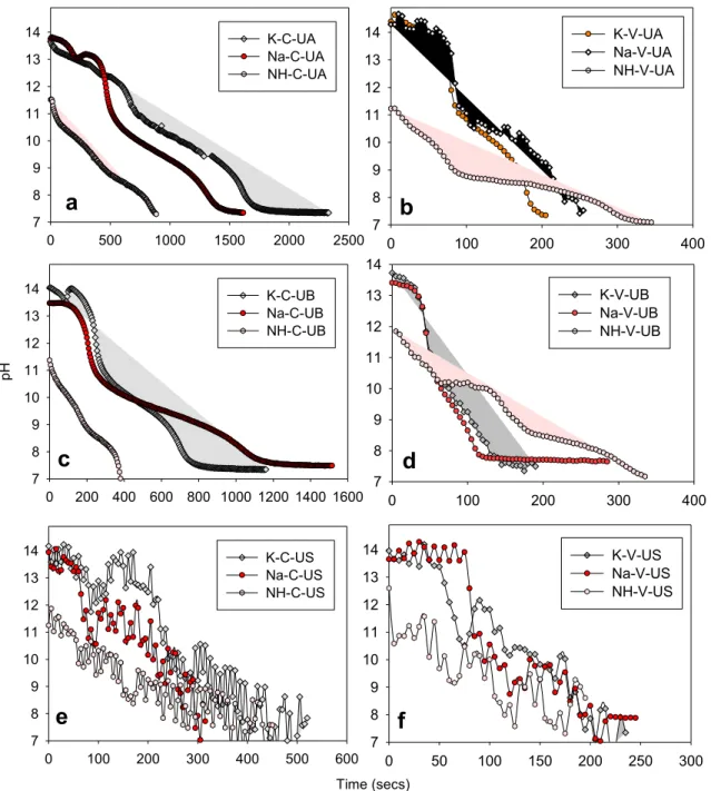 Fig. 3. Change in pH values of the solution in the presence of different alkali sources: (a) C-UA, (b) V-UA, (c) C-UB, (d) V-UB, (e) C-US and (f) V-US