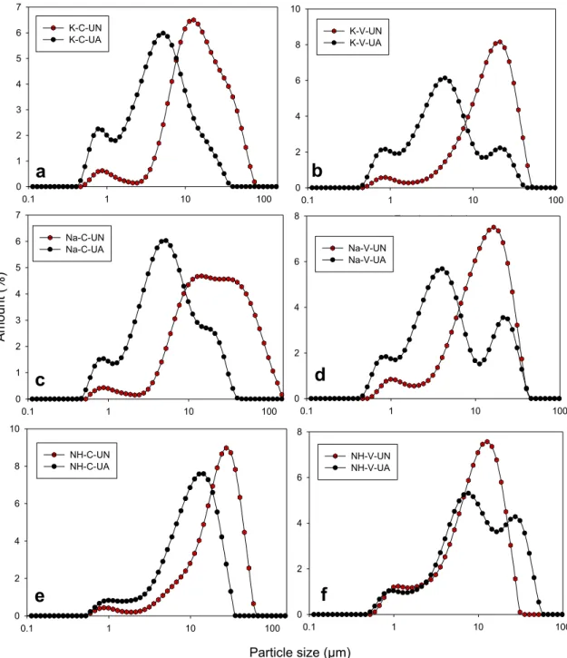 Fig. 4. Particle size distribution of produced PCC particles under the condition of (a) K-C-UN and K-C-UA, (b) Na-C-UN and Na-C-UA, (c) NH-C-UN and NH-C-UA, (d)  K-V-UN and K-V-UA, (e) Na-V-UN and Na-V-UA, (f) NH-V-UN and NH-V-UA
