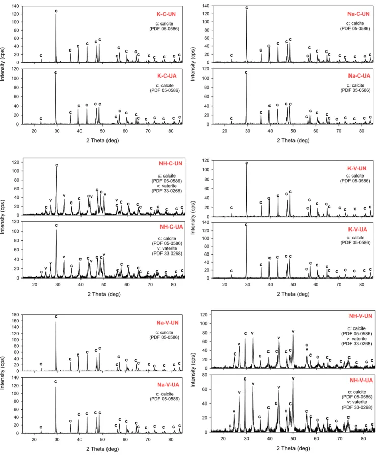 Fig. 5. XRD patterns of produced PCC particles with and without ultrasonic treatment.  