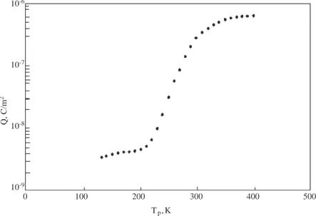 Figure 3. Thermoelectret charge (Q) as a function of polarization temperature T p at E p =8200 V/cm in LiNbO 3 .