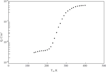 Figure 3. Thermoelectret charge (Q) as a function of polarization temperature T p at E p =8200 V/cm in LiNbO 3 .