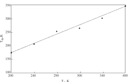 Figure 5. The dependence of polarization temperature (T p ) upon the depolarization temperature (T dp ) for Ba 2 NaNb 5 O 15
