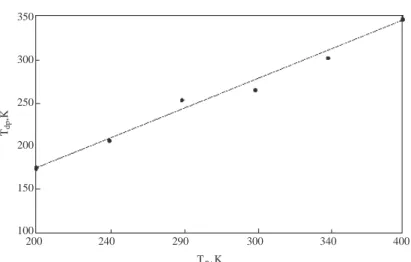 Figure 5. The dependence of polarization temperature (T p ) upon the depolarization temperature (T dp ) for Ba 2 NaNb 5 O 15