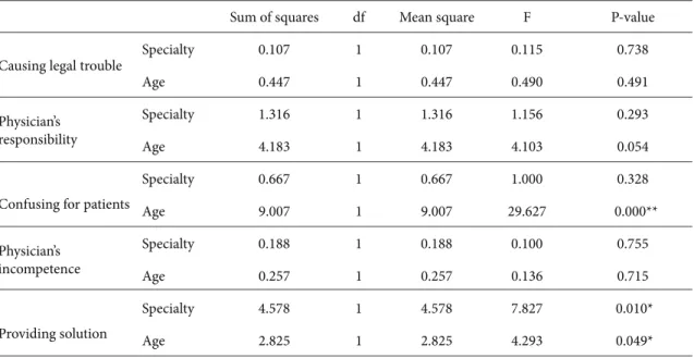 Table 4. ANOVA for not requesting ethics consultation, with reasons by specialty and age