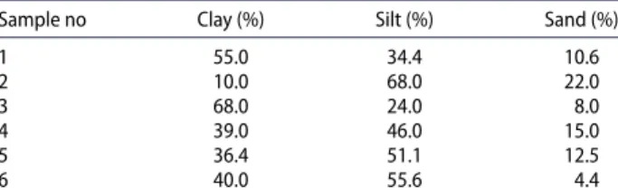 Table 2. Clay, silt and sand contents of soil samples used in the study.