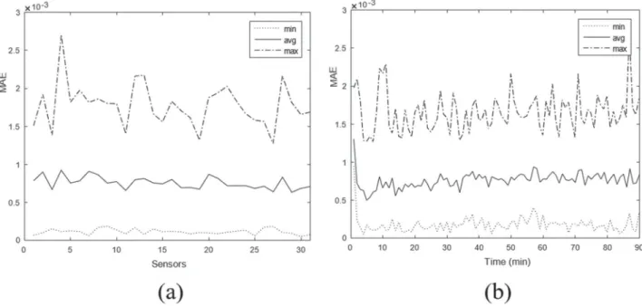 Figure 7. The MAE (mean absolute error) values (a) by sensor combinations, and (b) by time lengths for sand determination.