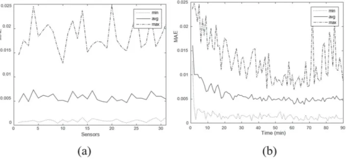 Figure 8. The MAE (mean absolute error) values (a) by sensor combinations, and (b) by time lengths for silt determination